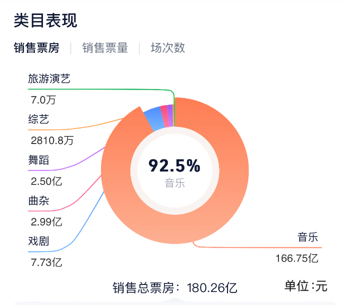 火热的演出市场九游娱乐(图1)