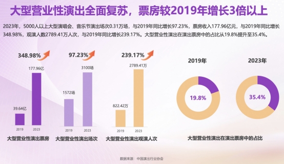 中国演出行业协会、灯塔、保利票务联合发布2023剧场类演出报告：2023专业剧场票房达86亿(图1)