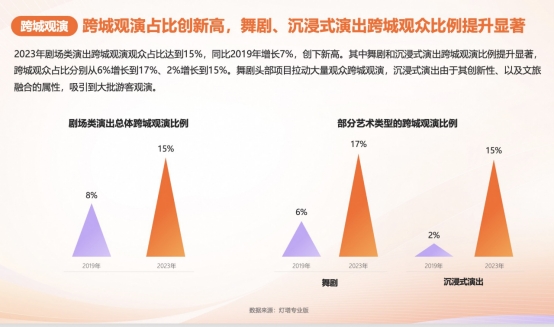 中国演出行业协会、灯塔、保利票务联合发布2023剧场类演出报告：2023专业剧场票房达86亿(图4)