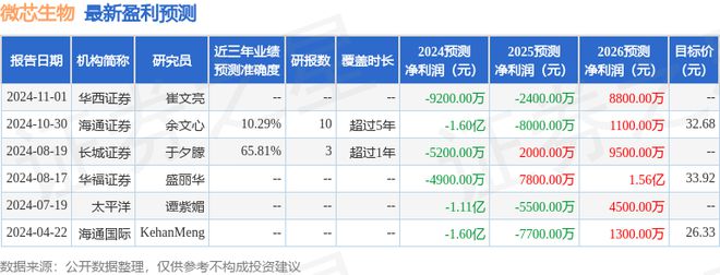 微芯生物：10月31日进行路演包括知名机构上海保银投资的多家机构参与(图1)