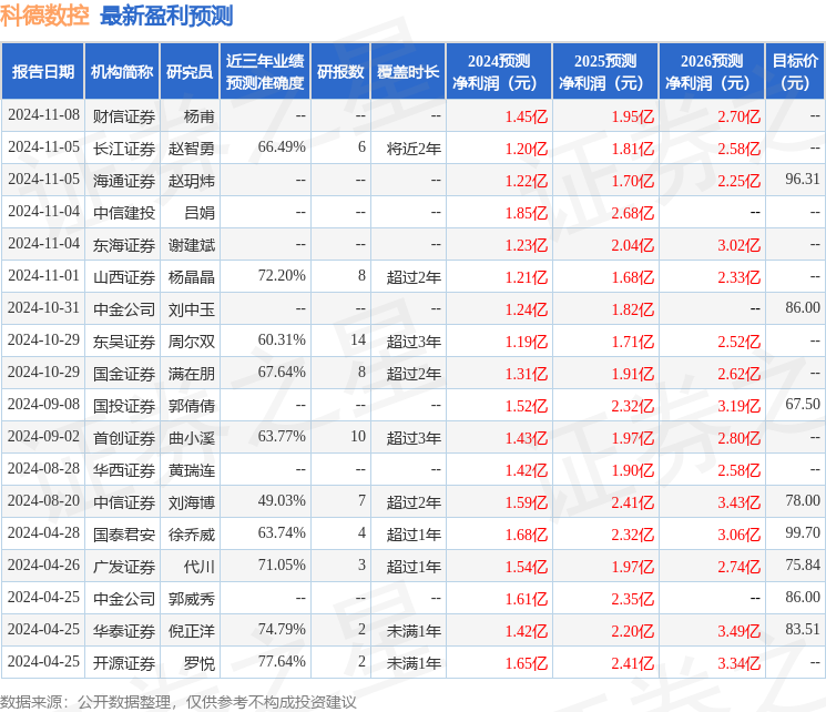 科德数控：11月19日进行路演包括知名机构聚鸣投资的多家机构参与(图1)