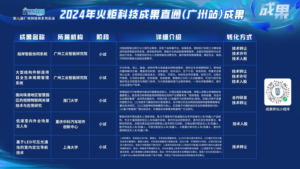 第八届广州创投周启动！428家企业线下路演巅峰对决(图2)