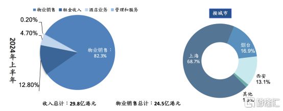 上实城市开发(0563HK)路演纪要：基本面稳中向好优质土储蓄力价值增长(图3)