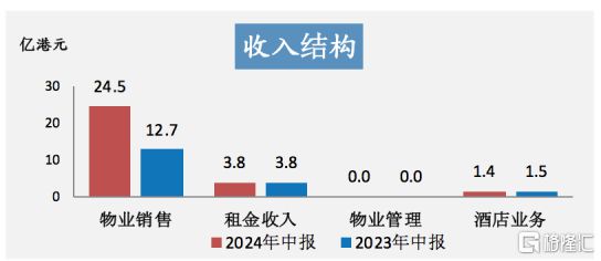 上实城市开发(0563HK)路演纪要：基本面稳中向好优质土储蓄力价值增长(图2)