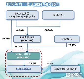 上实城市开发(0563HK)路演纪要：基本面稳中向好优质土储蓄力价值增长(图1)