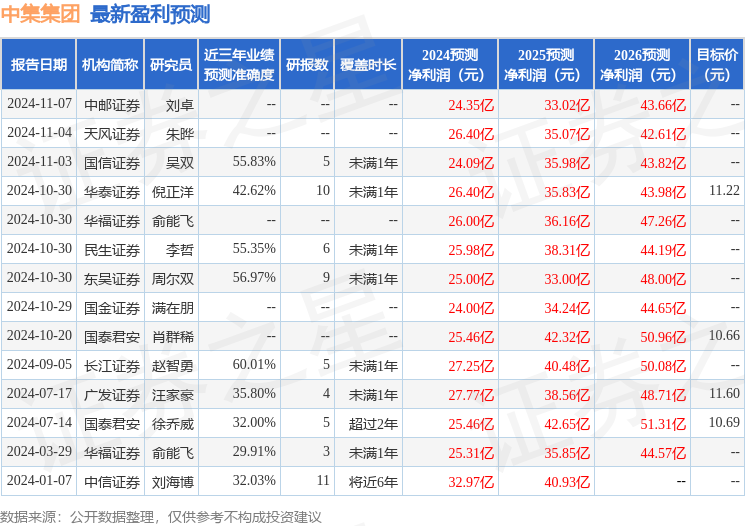 中集集团：12月12日进行路演投资者参与(图1)
