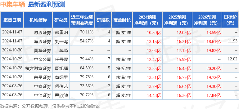 中集车辆：12月12日进行路演投资者参与(图1)