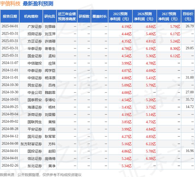 宇信科技：4月2日进行路演景顺长城基金、众安在线保险等多家机构参与(图1)