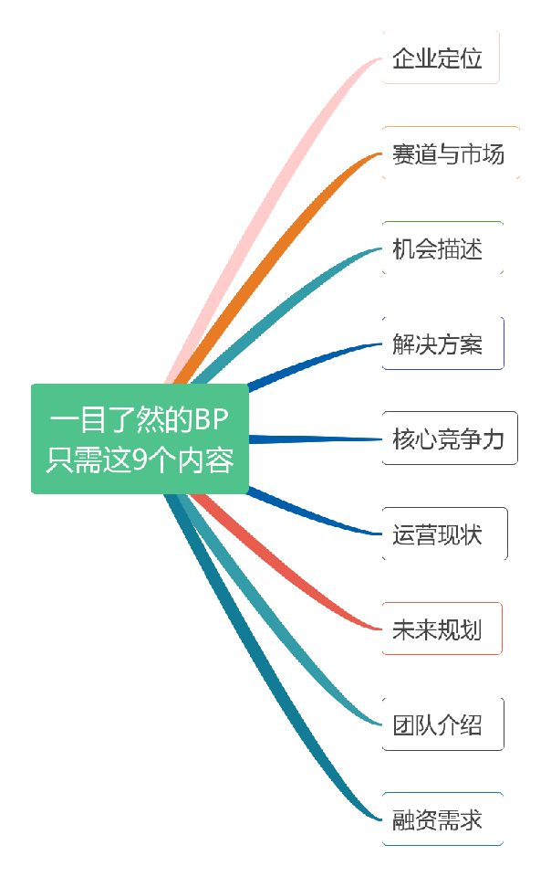 红杉资本：一目了然的商业计划书只需这9个内容！(图1)