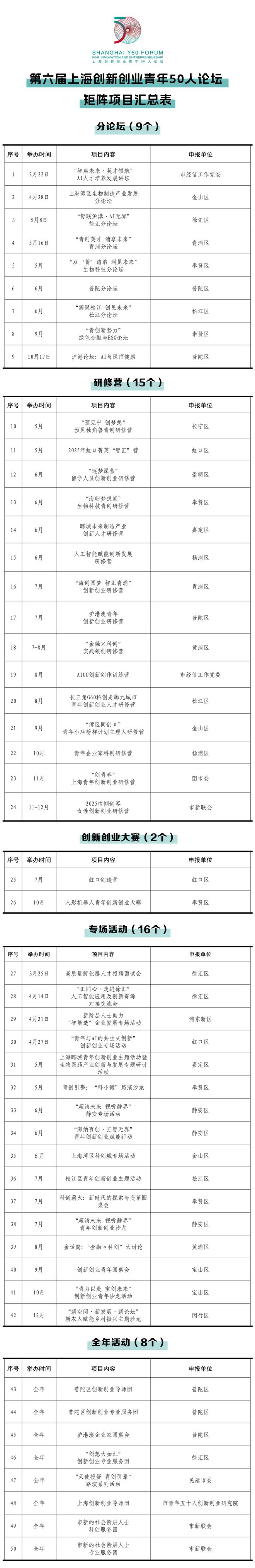 【提示】首次举办“青年科创嘉年华”！第六届上海创新创业青年50人论坛即将举行(图1)