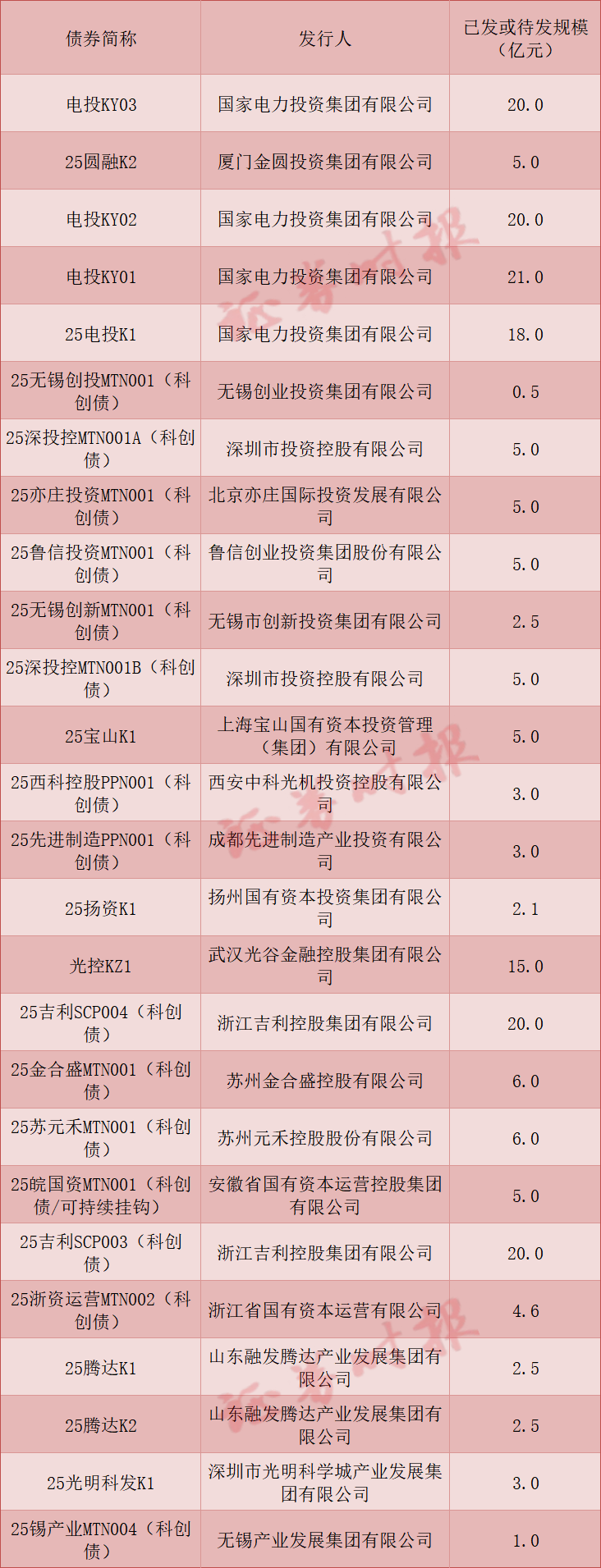 首单民营创投“科创债”花落东方富海！(图1)