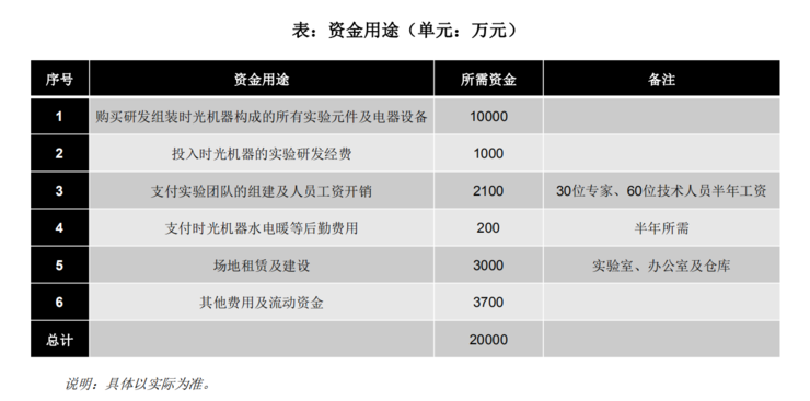 联手中科院融资 2 亿造时光穿梭机？骗子公司路演 PPT 网络疯传中科院紧急回应：我们没有(图5)